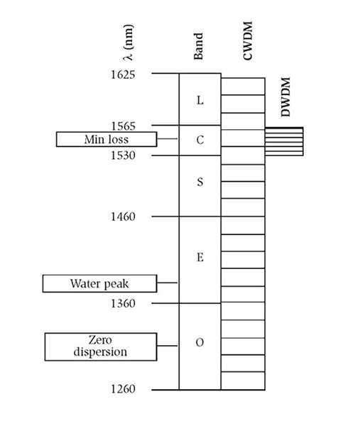 cwdm_dwdm_kanali