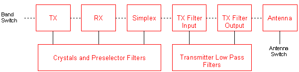 Codan 6801 channel switch diagram